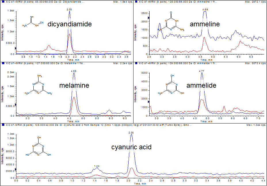 melamine-and-cyanuric-acid-analysis